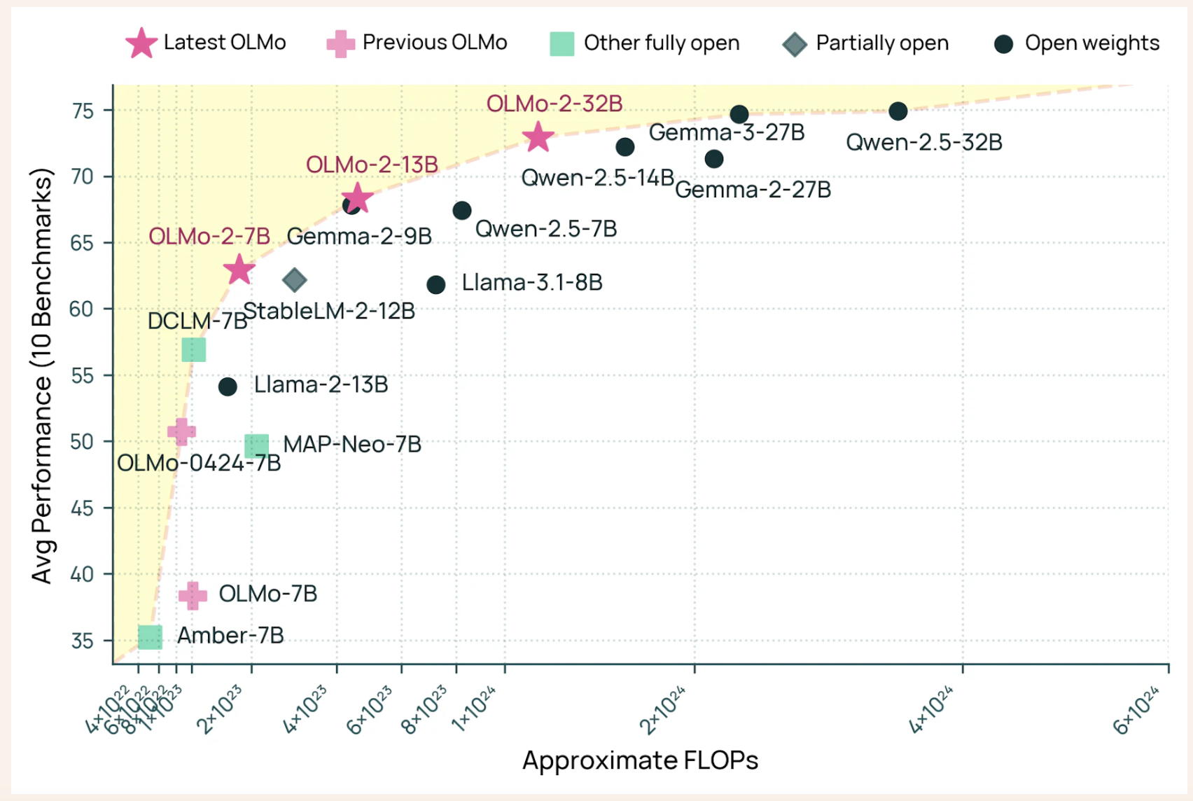 Lanzamientos del Allen Institute for AI (AI2) OLMO 32B: Un modelo completamente abierto para vencer a GPT 3.5 y GPT-4O Mini en una suite de puntos de referencia de múltiples calificaciones